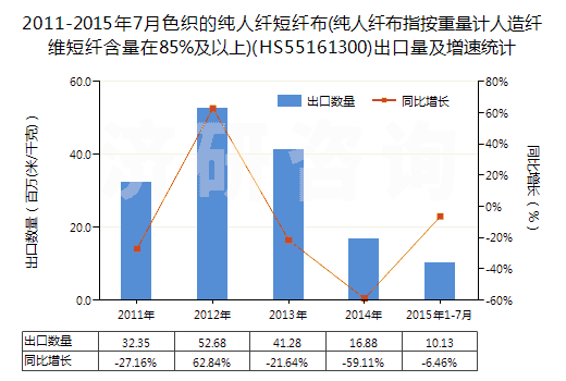2011-2015年7月色織的純?nèi)死w短纖布(純?nèi)死w布指按重量計(jì)人造纖維短纖含量在85%及以上)(HS55161300)出口量及增速統(tǒng)計(jì)